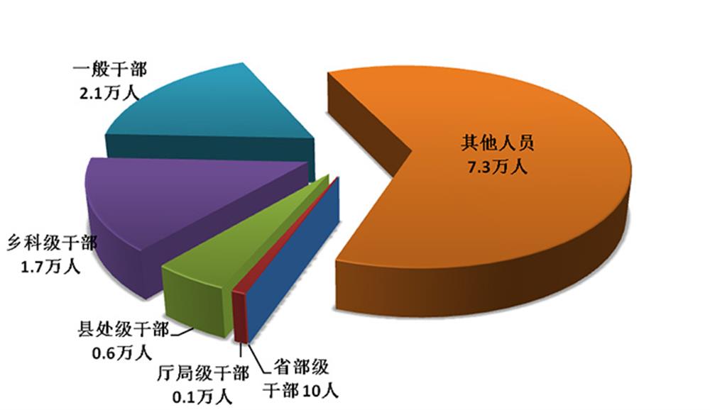 中央紀(jì)委國家監(jiān)委通報(bào)2019年第一季度